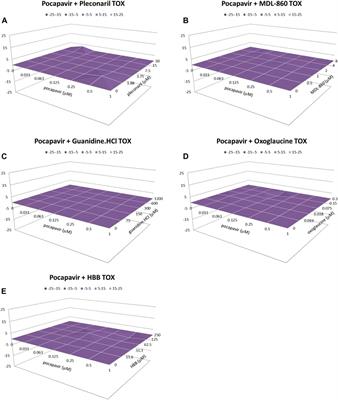 Antiviral activity in vitro of double combinations of enteroviral inhibitors